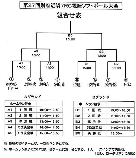 第27回別府近隣7RC親睦ソフトボール大会