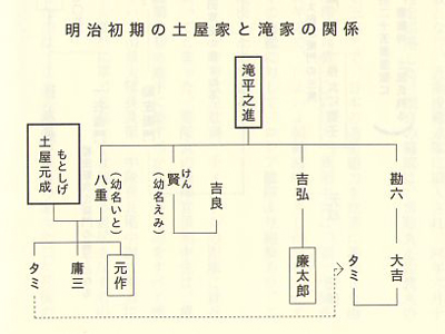 明治初期の土屋家と滝家の関系