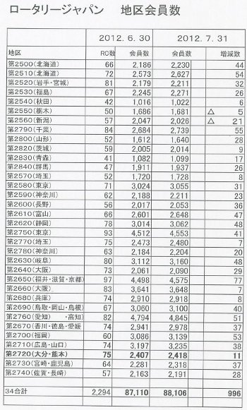 参考資料：田内ガバナー補佐より