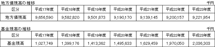 地方債残高の推移