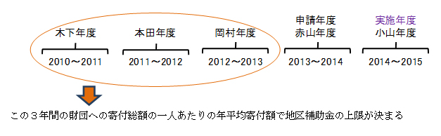 ■Ｒ財団の過去３年間の寄付総額対象年度について